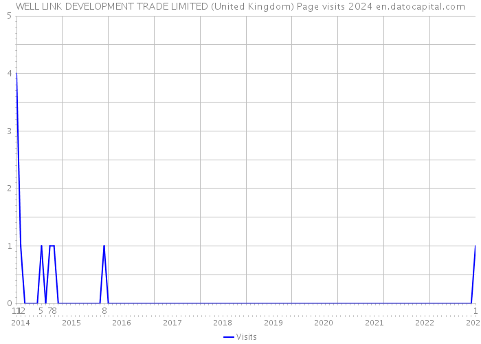 WELL LINK DEVELOPMENT TRADE LIMITED (United Kingdom) Page visits 2024 