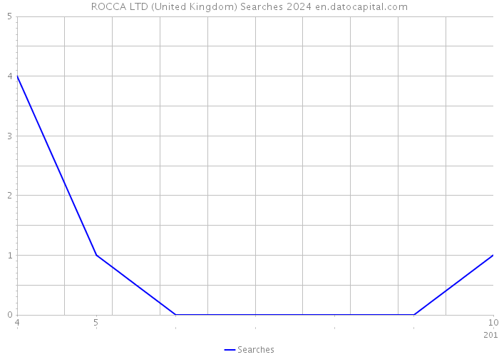 ROCCA LTD (United Kingdom) Searches 2024 