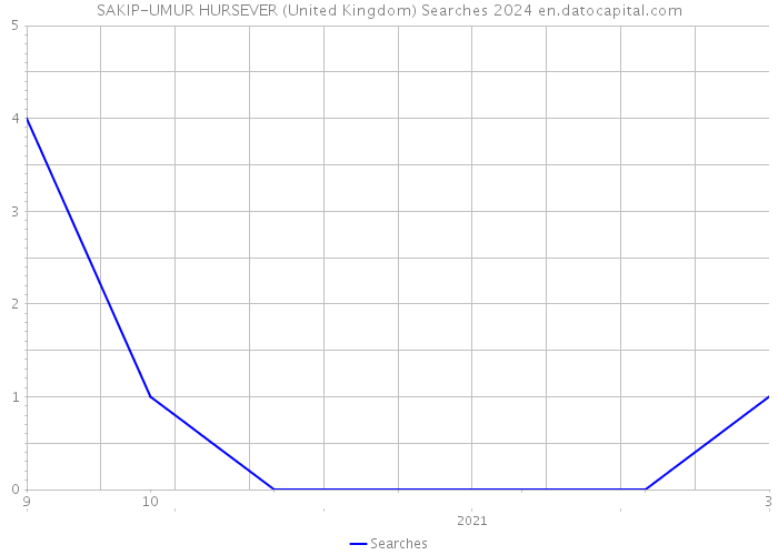 SAKIP-UMUR HURSEVER (United Kingdom) Searches 2024 