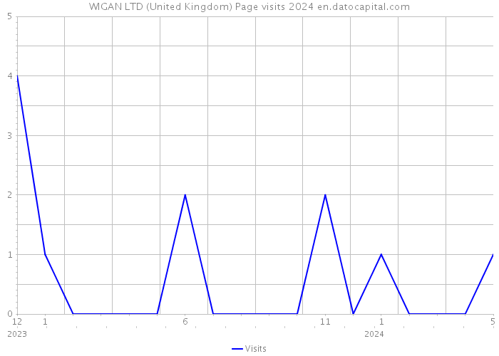 WIGAN LTD (United Kingdom) Page visits 2024 