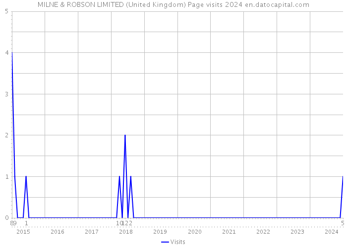 MILNE & ROBSON LIMITED (United Kingdom) Page visits 2024 