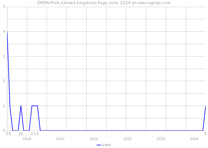 DREW PIVA (United Kingdom) Page visits 2024 