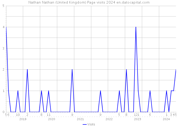 Nathan Nathan (United Kingdom) Page visits 2024 