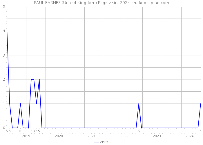 PAUL BARNES (United Kingdom) Page visits 2024 