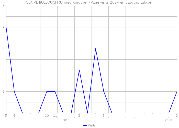 CLAIRE BULLOUGH (United Kingdom) Page visits 2024 
