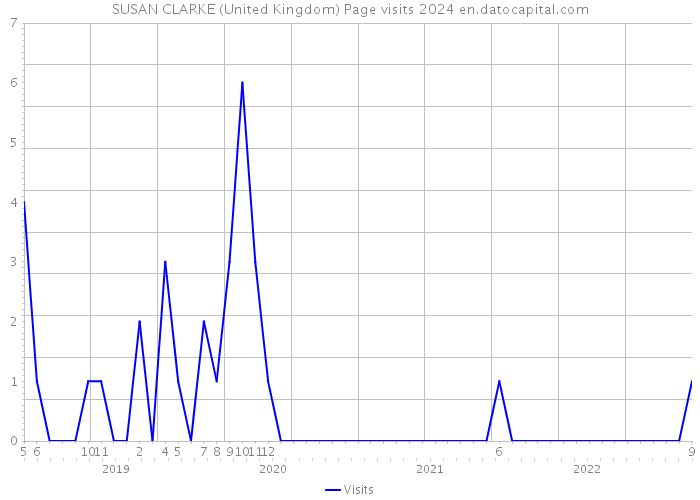 SUSAN CLARKE (United Kingdom) Page visits 2024 