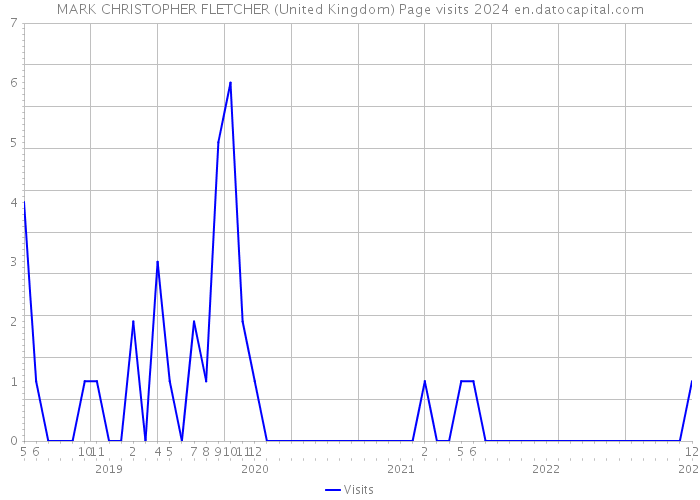 MARK CHRISTOPHER FLETCHER (United Kingdom) Page visits 2024 
