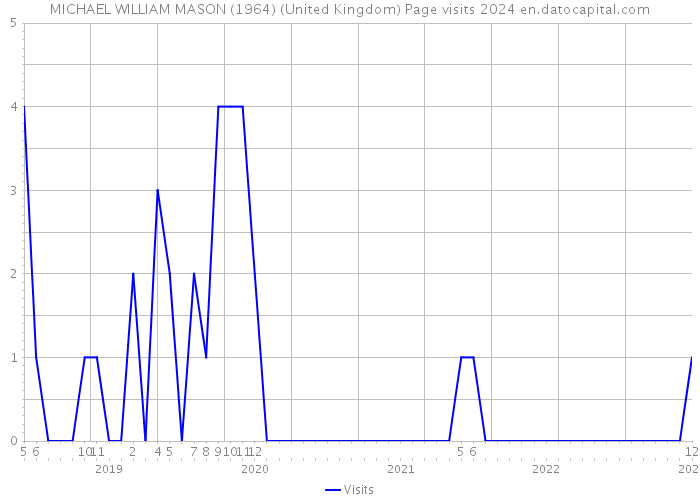 MICHAEL WILLIAM MASON (1964) (United Kingdom) Page visits 2024 