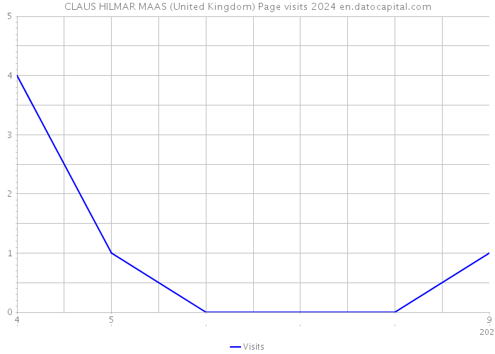 CLAUS HILMAR MAAS (United Kingdom) Page visits 2024 