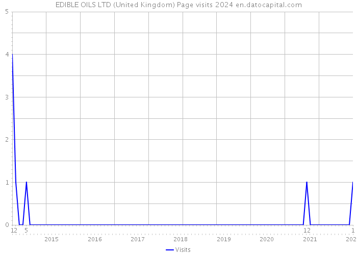 EDIBLE OILS LTD (United Kingdom) Page visits 2024 