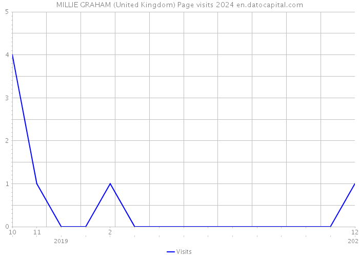 MILLIE GRAHAM (United Kingdom) Page visits 2024 