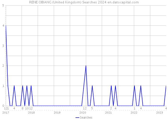 RENE OBIANG (United Kingdom) Searches 2024 