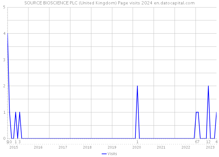 SOURCE BIOSCIENCE PLC (United Kingdom) Page visits 2024 