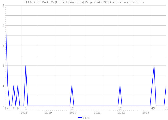 LEENDERT PAAUW (United Kingdom) Page visits 2024 