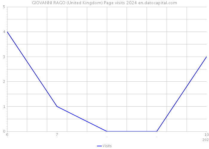 GIOVANNI RAGO (United Kingdom) Page visits 2024 