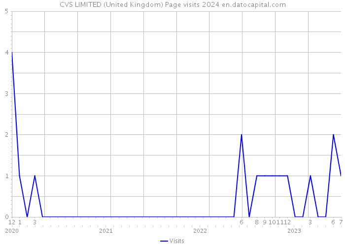 CVS LIMITED (United Kingdom) Page visits 2024 