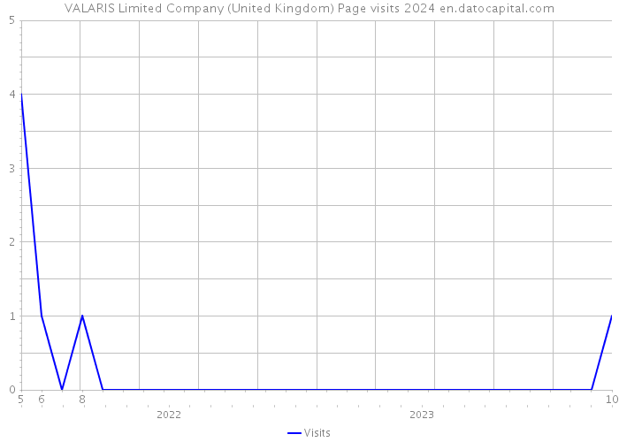 VALARIS Limited Company (United Kingdom) Page visits 2024 