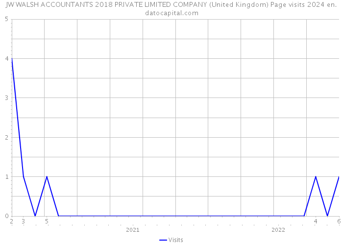 JW WALSH ACCOUNTANTS 2018 PRIVATE LIMITED COMPANY (United Kingdom) Page visits 2024 