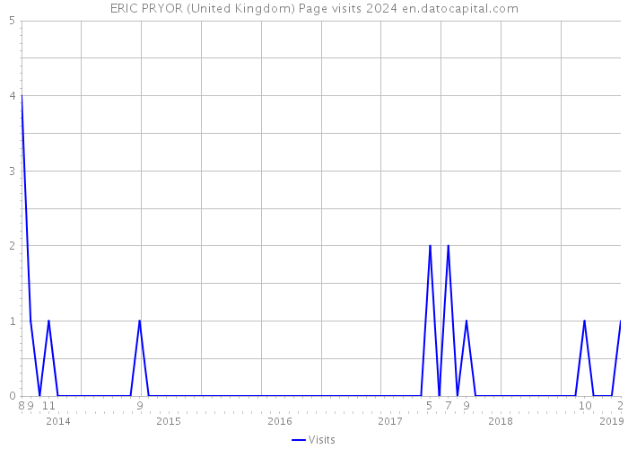 ERIC PRYOR (United Kingdom) Page visits 2024 