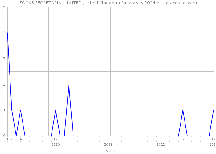 FOOKS SECRETARIAL LIMITED (United Kingdom) Page visits 2024 