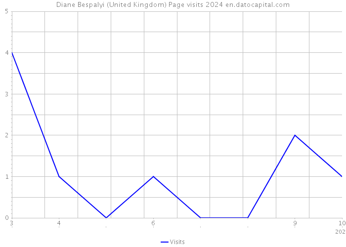Diane Bespalyi (United Kingdom) Page visits 2024 