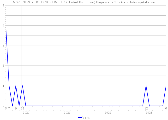 MSP ENERGY HOLDINGS LIMITED (United Kingdom) Page visits 2024 
