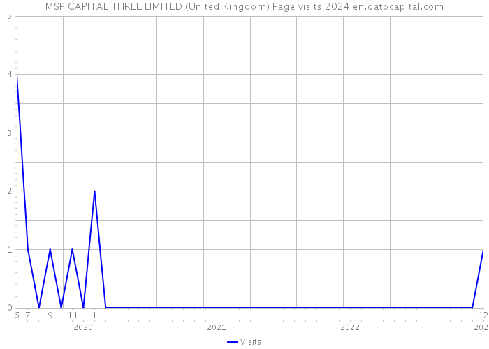 MSP CAPITAL THREE LIMITED (United Kingdom) Page visits 2024 