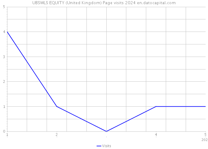 UBSWLS EQUITY (United Kingdom) Page visits 2024 