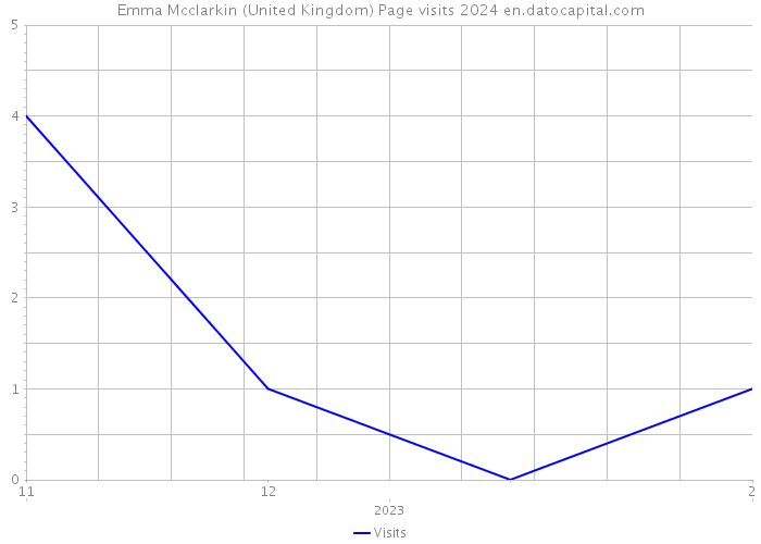 Emma Mcclarkin (United Kingdom) Page visits 2024 