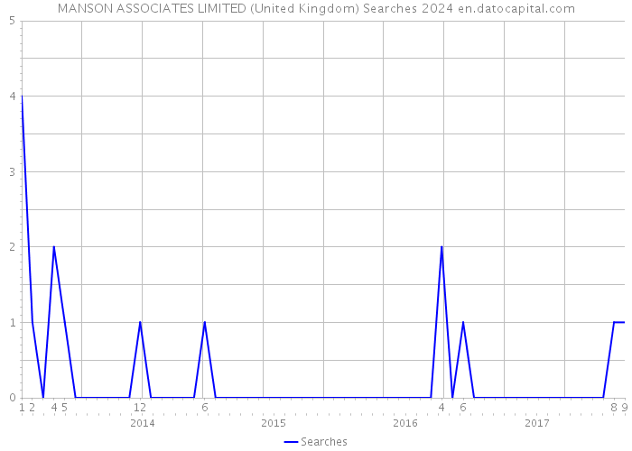 MANSON ASSOCIATES LIMITED (United Kingdom) Searches 2024 