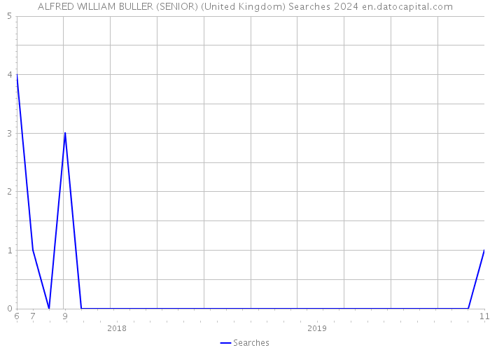 ALFRED WILLIAM BULLER (SENIOR) (United Kingdom) Searches 2024 