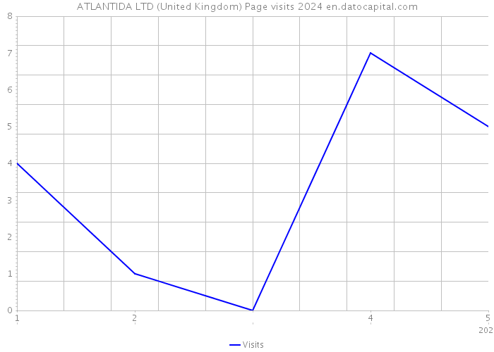 ATLANTIDA LTD (United Kingdom) Page visits 2024 