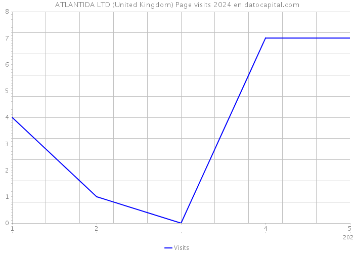 ATLANTIDA LTD (United Kingdom) Page visits 2024 
