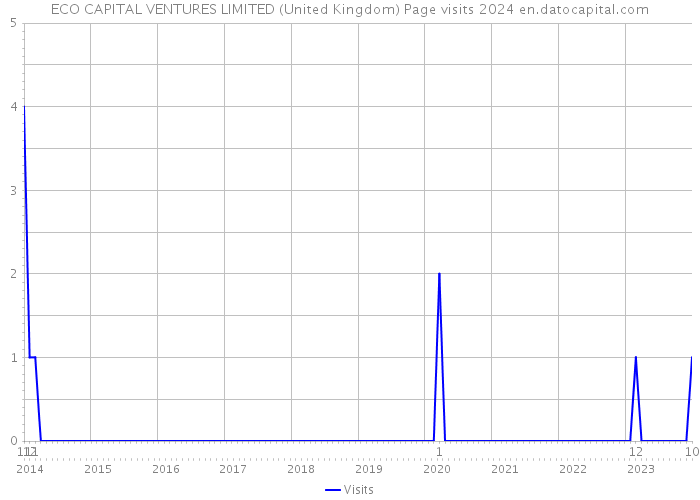 ECO CAPITAL VENTURES LIMITED (United Kingdom) Page visits 2024 