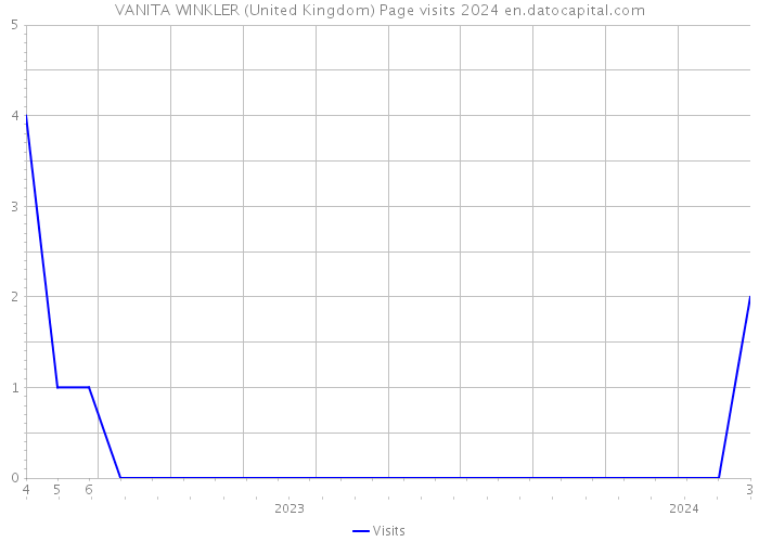 VANITA WINKLER (United Kingdom) Page visits 2024 
