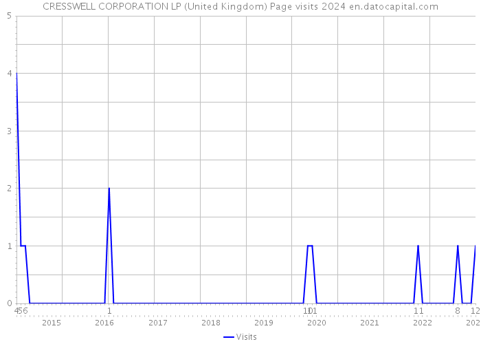 CRESSWELL CORPORATION LP (United Kingdom) Page visits 2024 