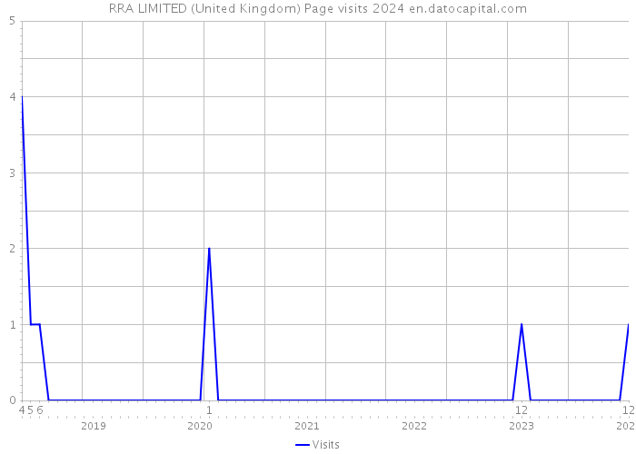 RRA LIMITED (United Kingdom) Page visits 2024 