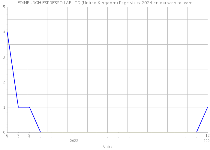 EDINBURGH ESPRESSO LAB LTD (United Kingdom) Page visits 2024 