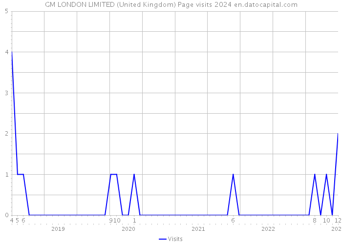GM LONDON LIMITED (United Kingdom) Page visits 2024 