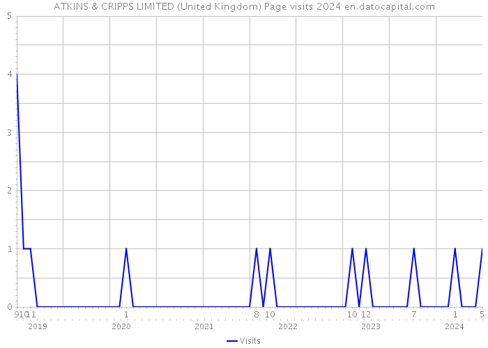 ATKINS & CRIPPS LIMITED (United Kingdom) Page visits 2024 