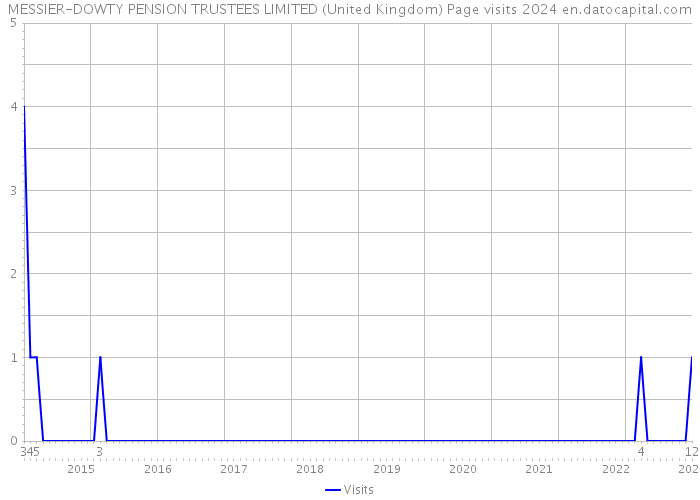 MESSIER-DOWTY PENSION TRUSTEES LIMITED (United Kingdom) Page visits 2024 