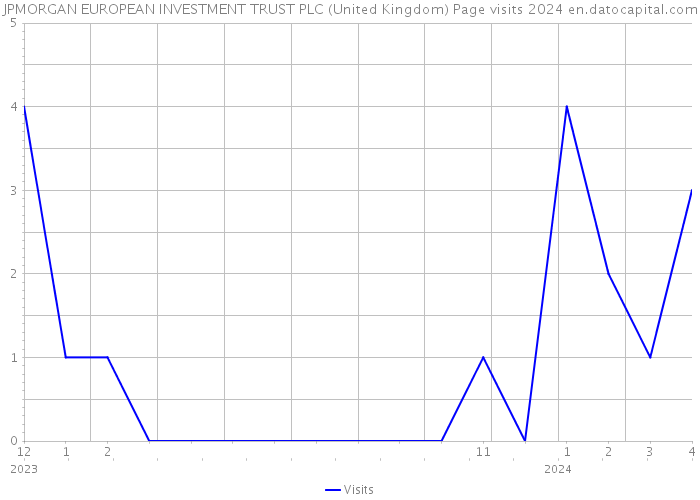 JPMORGAN EUROPEAN INVESTMENT TRUST PLC (United Kingdom) Page visits 2024 