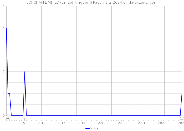 LOI CHAN LIMITED (United Kingdom) Page visits 2024 