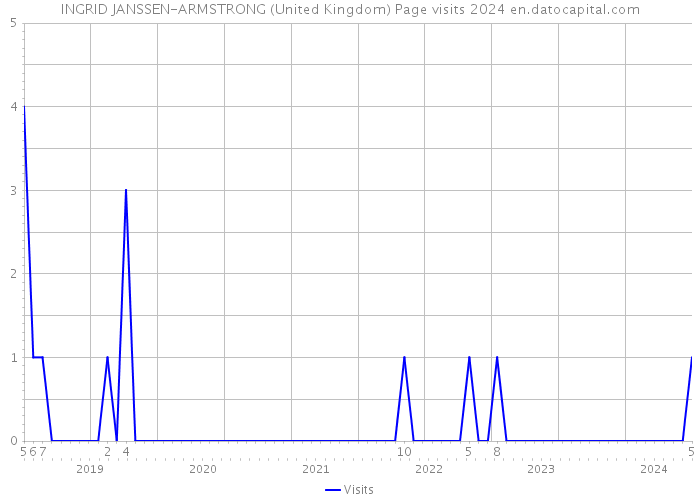 INGRID JANSSEN-ARMSTRONG (United Kingdom) Page visits 2024 