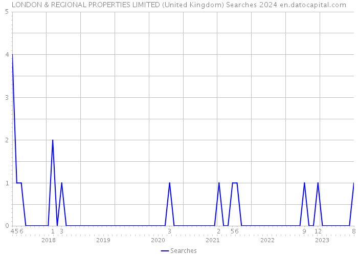 LONDON & REGIONAL PROPERTIES LIMITED (United Kingdom) Searches 2024 