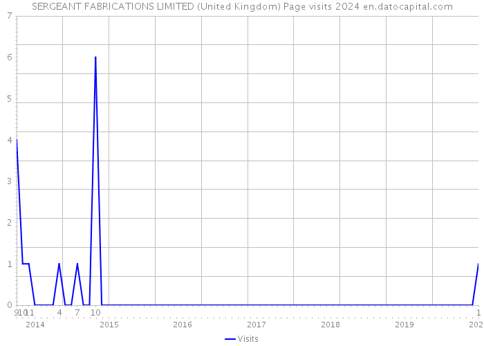 SERGEANT FABRICATIONS LIMITED (United Kingdom) Page visits 2024 