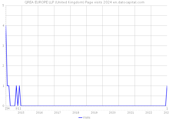 QREA EUROPE LLP (United Kingdom) Page visits 2024 