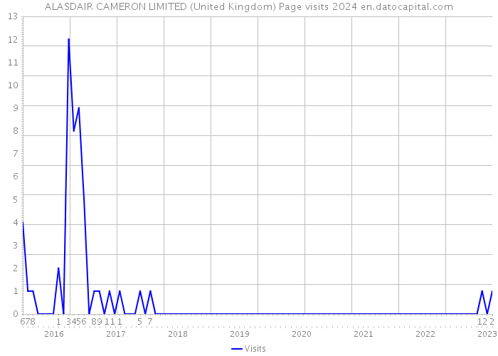 ALASDAIR CAMERON LIMITED (United Kingdom) Page visits 2024 
