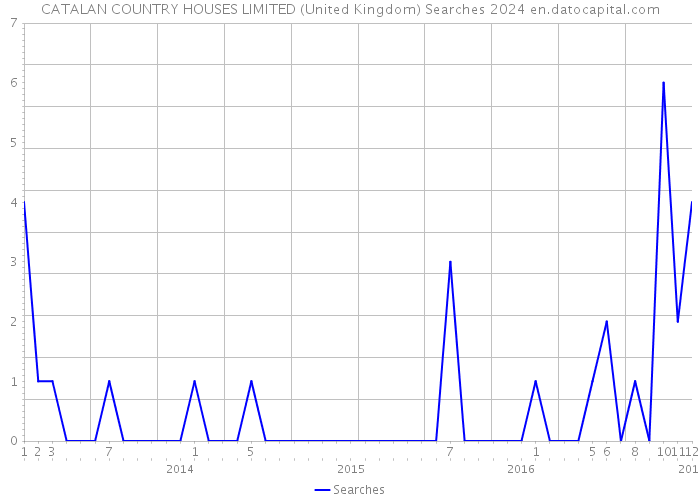 CATALAN COUNTRY HOUSES LIMITED (United Kingdom) Searches 2024 