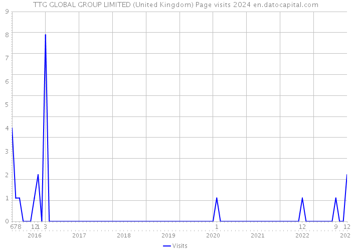 TTG GLOBAL GROUP LIMITED (United Kingdom) Page visits 2024 